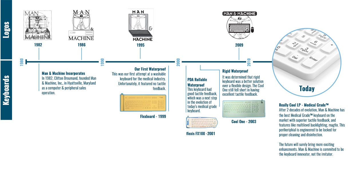 man and machine timeline